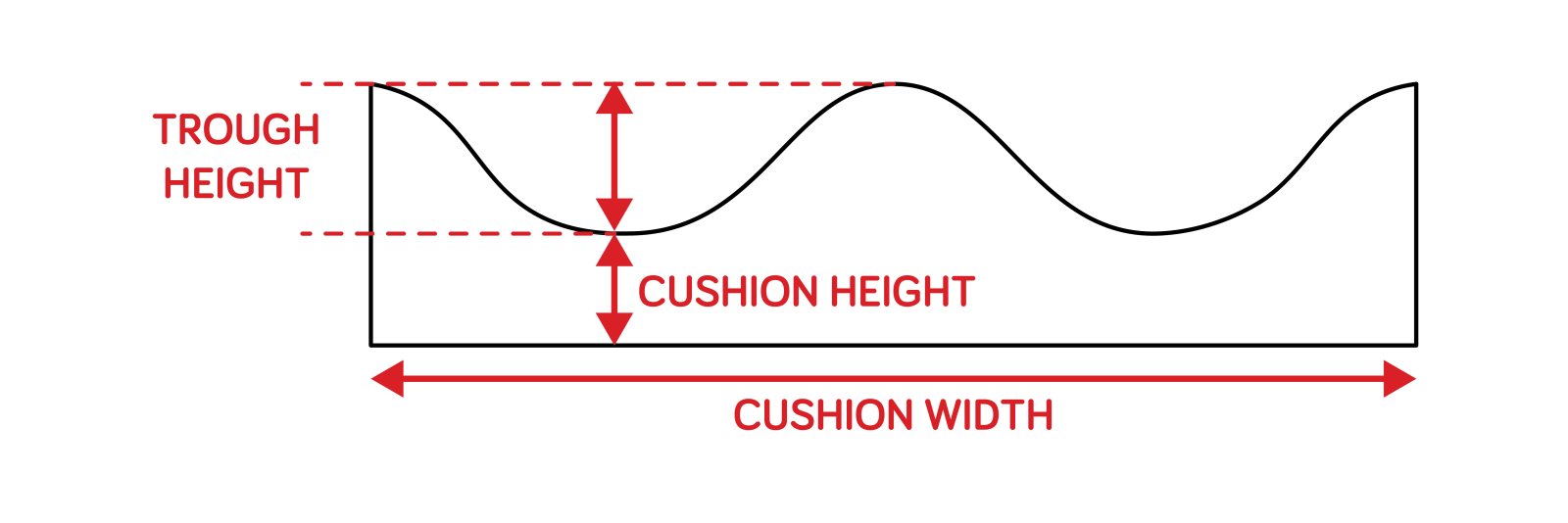 Cushion-Diagram